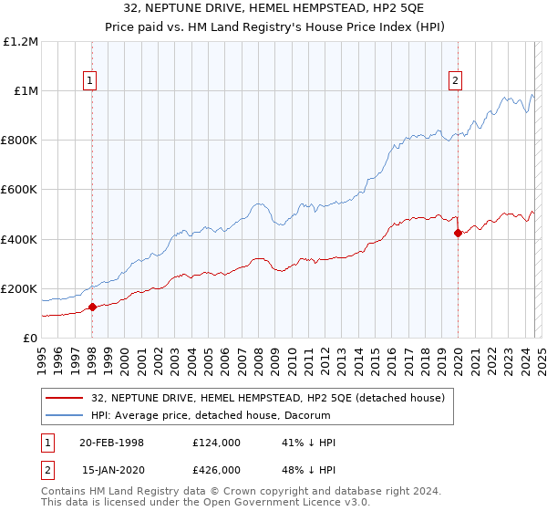 32, NEPTUNE DRIVE, HEMEL HEMPSTEAD, HP2 5QE: Price paid vs HM Land Registry's House Price Index