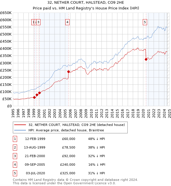 32, NETHER COURT, HALSTEAD, CO9 2HE: Price paid vs HM Land Registry's House Price Index