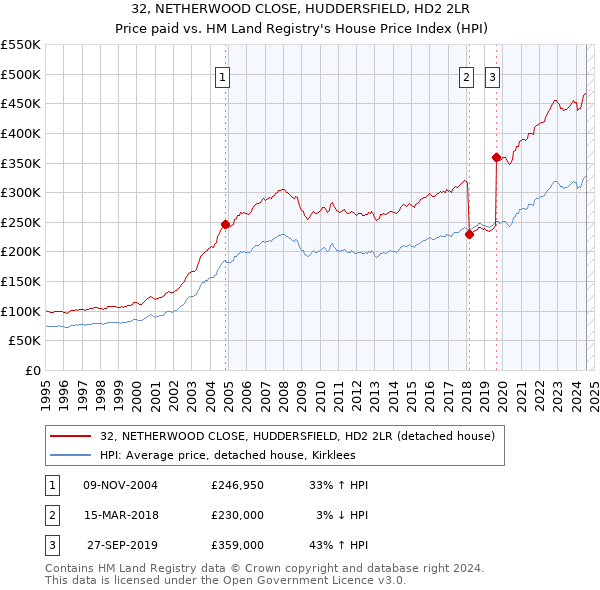 32, NETHERWOOD CLOSE, HUDDERSFIELD, HD2 2LR: Price paid vs HM Land Registry's House Price Index