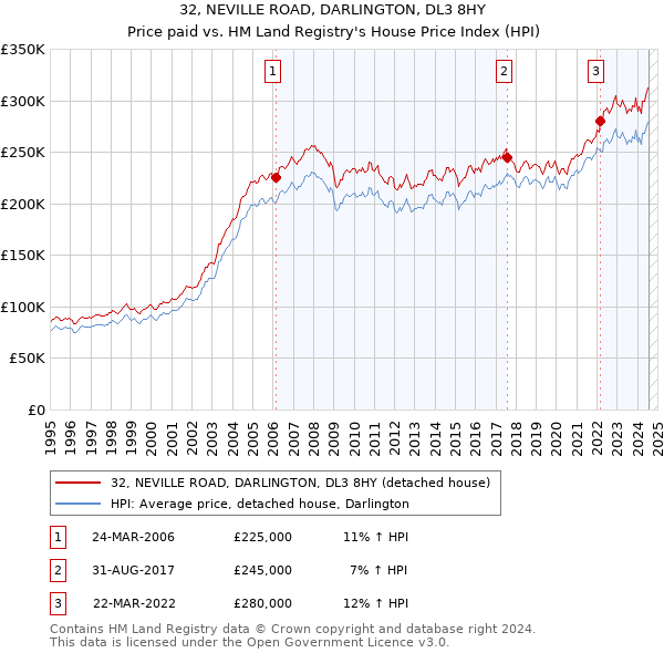 32, NEVILLE ROAD, DARLINGTON, DL3 8HY: Price paid vs HM Land Registry's House Price Index