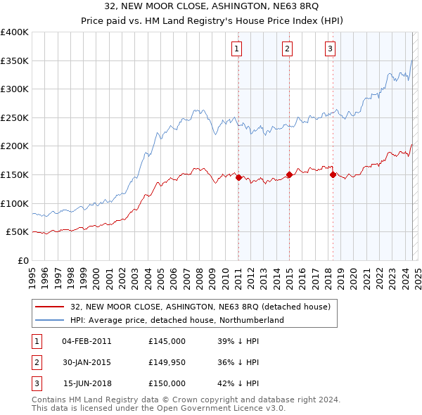 32, NEW MOOR CLOSE, ASHINGTON, NE63 8RQ: Price paid vs HM Land Registry's House Price Index