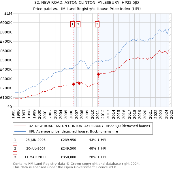 32, NEW ROAD, ASTON CLINTON, AYLESBURY, HP22 5JD: Price paid vs HM Land Registry's House Price Index