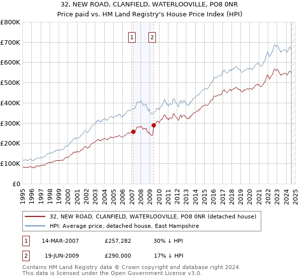 32, NEW ROAD, CLANFIELD, WATERLOOVILLE, PO8 0NR: Price paid vs HM Land Registry's House Price Index