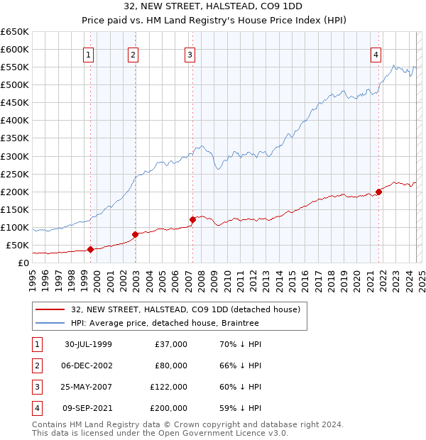 32, NEW STREET, HALSTEAD, CO9 1DD: Price paid vs HM Land Registry's House Price Index