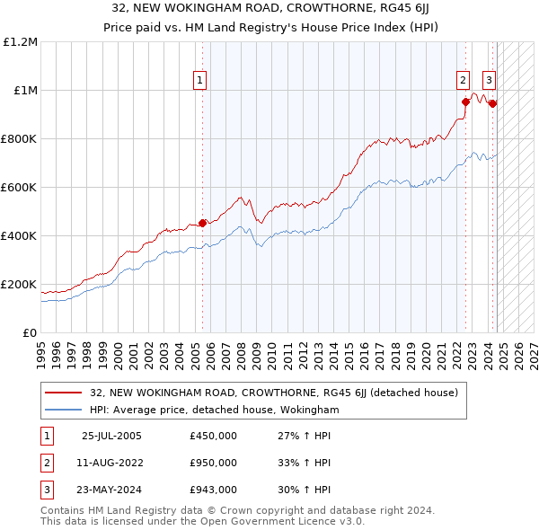 32, NEW WOKINGHAM ROAD, CROWTHORNE, RG45 6JJ: Price paid vs HM Land Registry's House Price Index