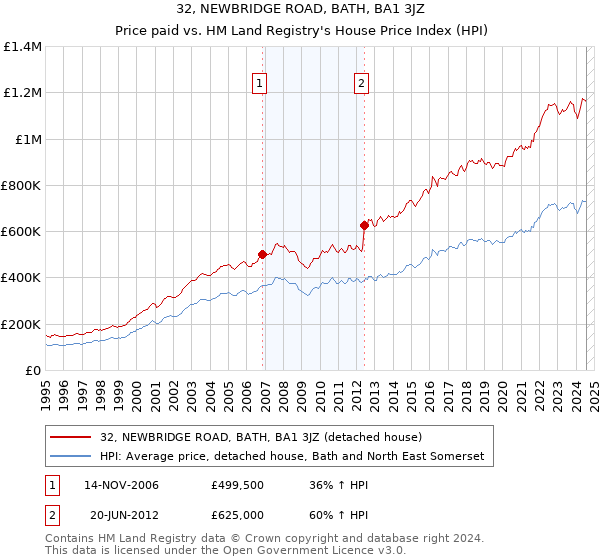 32, NEWBRIDGE ROAD, BATH, BA1 3JZ: Price paid vs HM Land Registry's House Price Index