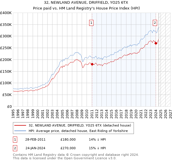 32, NEWLAND AVENUE, DRIFFIELD, YO25 6TX: Price paid vs HM Land Registry's House Price Index