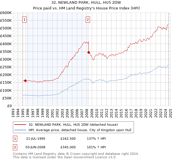 32, NEWLAND PARK, HULL, HU5 2DW: Price paid vs HM Land Registry's House Price Index