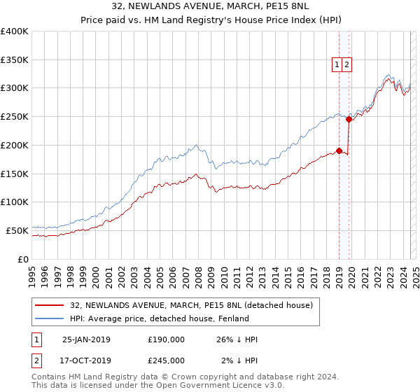 32, NEWLANDS AVENUE, MARCH, PE15 8NL: Price paid vs HM Land Registry's House Price Index