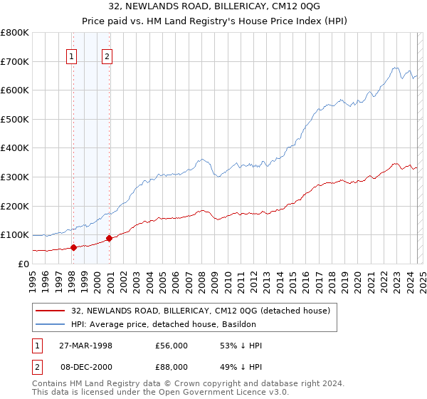 32, NEWLANDS ROAD, BILLERICAY, CM12 0QG: Price paid vs HM Land Registry's House Price Index