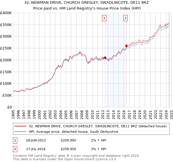 32, NEWMAN DRIVE, CHURCH GRESLEY, SWADLINCOTE, DE11 9RZ: Price paid vs HM Land Registry's House Price Index