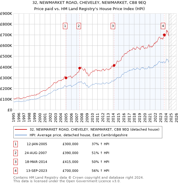 32, NEWMARKET ROAD, CHEVELEY, NEWMARKET, CB8 9EQ: Price paid vs HM Land Registry's House Price Index