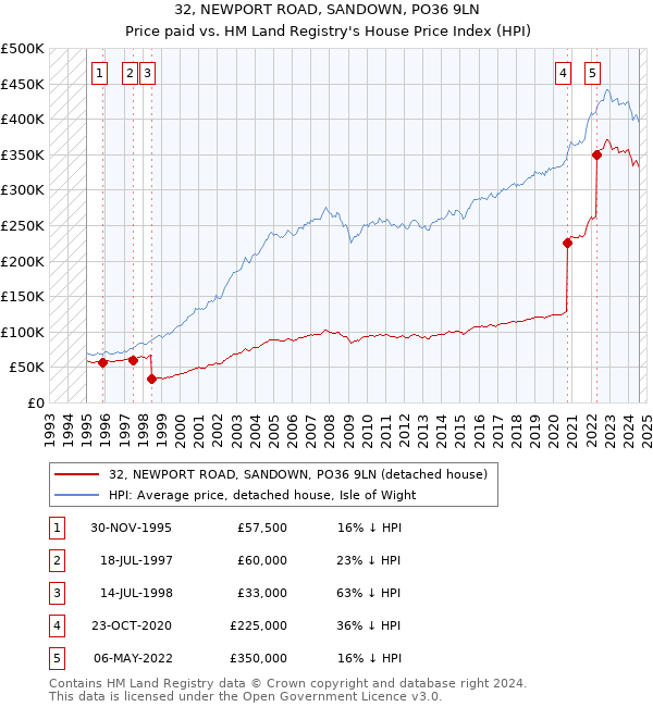 32, NEWPORT ROAD, SANDOWN, PO36 9LN: Price paid vs HM Land Registry's House Price Index