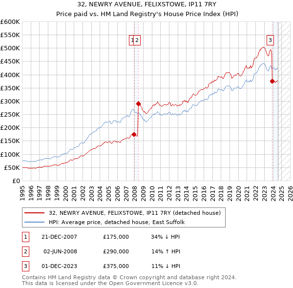 32, NEWRY AVENUE, FELIXSTOWE, IP11 7RY: Price paid vs HM Land Registry's House Price Index