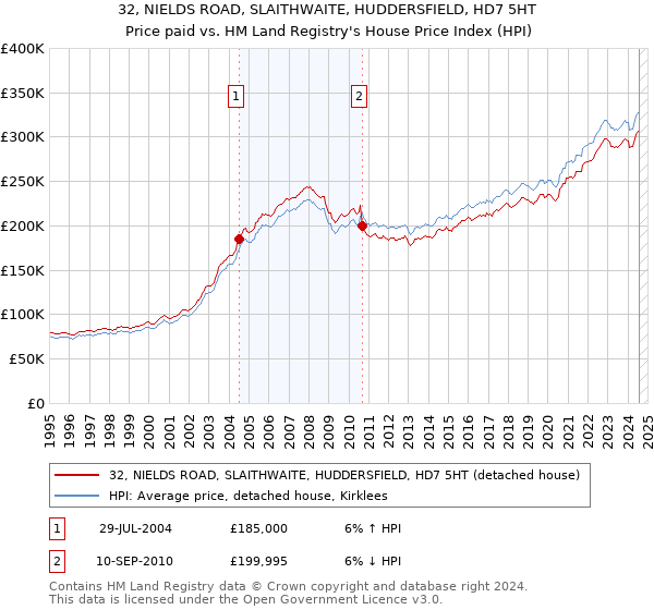 32, NIELDS ROAD, SLAITHWAITE, HUDDERSFIELD, HD7 5HT: Price paid vs HM Land Registry's House Price Index