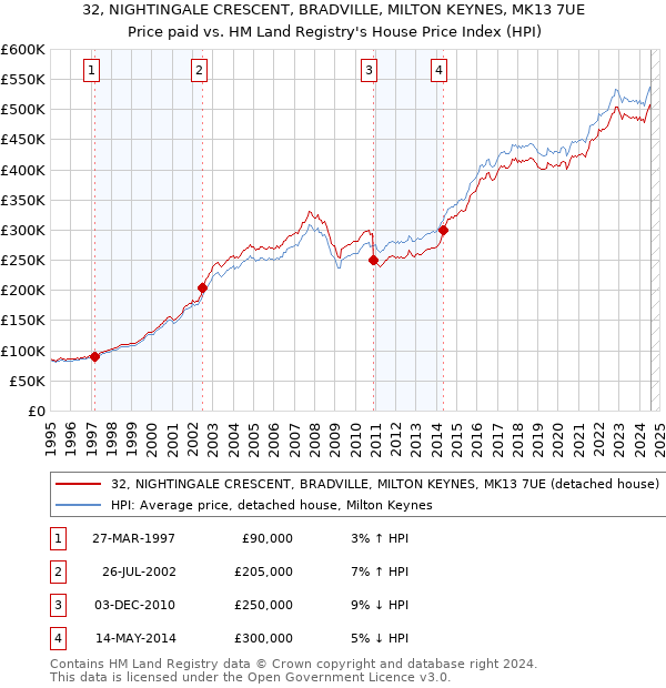 32, NIGHTINGALE CRESCENT, BRADVILLE, MILTON KEYNES, MK13 7UE: Price paid vs HM Land Registry's House Price Index