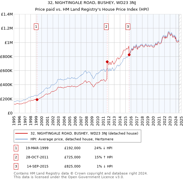 32, NIGHTINGALE ROAD, BUSHEY, WD23 3NJ: Price paid vs HM Land Registry's House Price Index