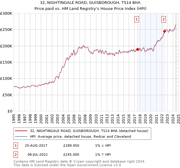 32, NIGHTINGALE ROAD, GUISBOROUGH, TS14 8HA: Price paid vs HM Land Registry's House Price Index