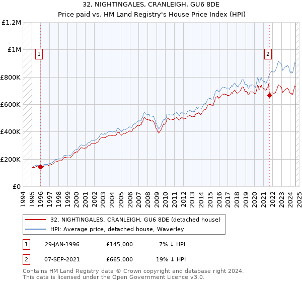 32, NIGHTINGALES, CRANLEIGH, GU6 8DE: Price paid vs HM Land Registry's House Price Index