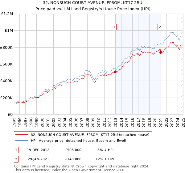 32, NONSUCH COURT AVENUE, EPSOM, KT17 2RU: Price paid vs HM Land Registry's House Price Index