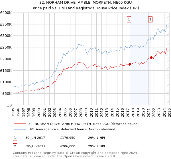 32, NORHAM DRIVE, AMBLE, MORPETH, NE65 0GU: Price paid vs HM Land Registry's House Price Index