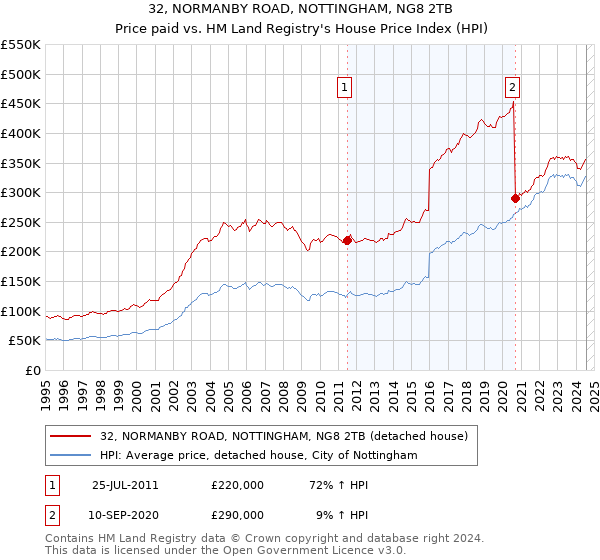 32, NORMANBY ROAD, NOTTINGHAM, NG8 2TB: Price paid vs HM Land Registry's House Price Index