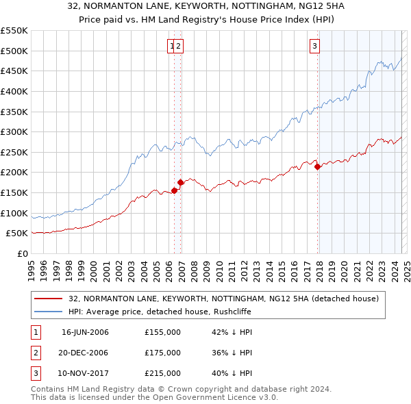 32, NORMANTON LANE, KEYWORTH, NOTTINGHAM, NG12 5HA: Price paid vs HM Land Registry's House Price Index