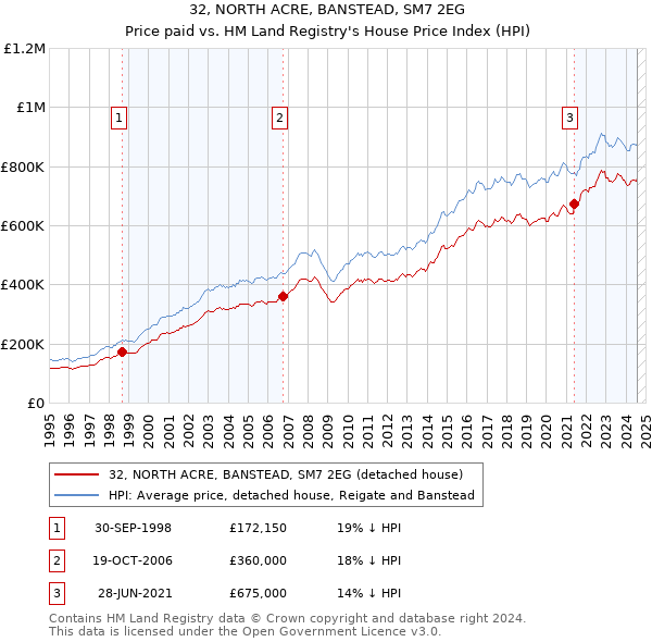 32, NORTH ACRE, BANSTEAD, SM7 2EG: Price paid vs HM Land Registry's House Price Index