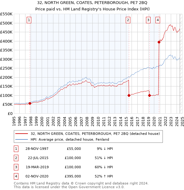 32, NORTH GREEN, COATES, PETERBOROUGH, PE7 2BQ: Price paid vs HM Land Registry's House Price Index