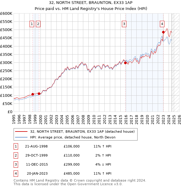 32, NORTH STREET, BRAUNTON, EX33 1AP: Price paid vs HM Land Registry's House Price Index