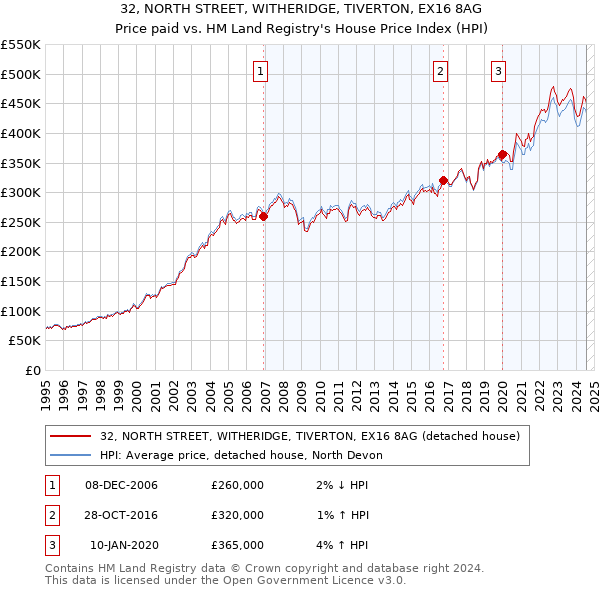 32, NORTH STREET, WITHERIDGE, TIVERTON, EX16 8AG: Price paid vs HM Land Registry's House Price Index