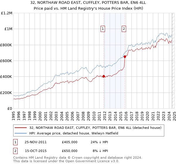 32, NORTHAW ROAD EAST, CUFFLEY, POTTERS BAR, EN6 4LL: Price paid vs HM Land Registry's House Price Index