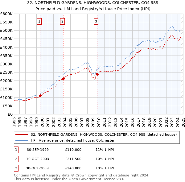 32, NORTHFIELD GARDENS, HIGHWOODS, COLCHESTER, CO4 9SS: Price paid vs HM Land Registry's House Price Index