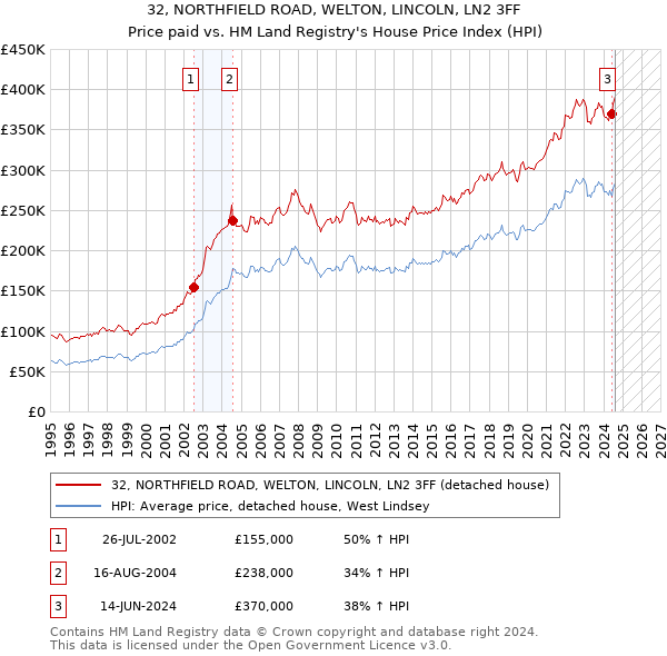 32, NORTHFIELD ROAD, WELTON, LINCOLN, LN2 3FF: Price paid vs HM Land Registry's House Price Index