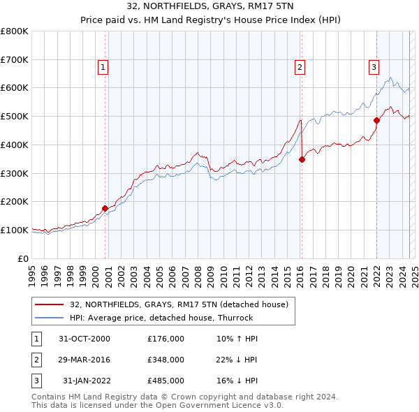 32, NORTHFIELDS, GRAYS, RM17 5TN: Price paid vs HM Land Registry's House Price Index