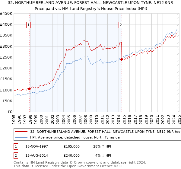 32, NORTHUMBERLAND AVENUE, FOREST HALL, NEWCASTLE UPON TYNE, NE12 9NR: Price paid vs HM Land Registry's House Price Index