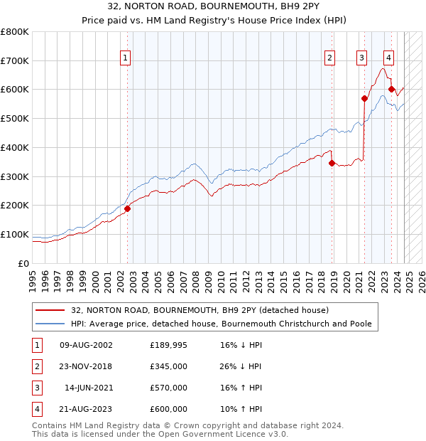 32, NORTON ROAD, BOURNEMOUTH, BH9 2PY: Price paid vs HM Land Registry's House Price Index