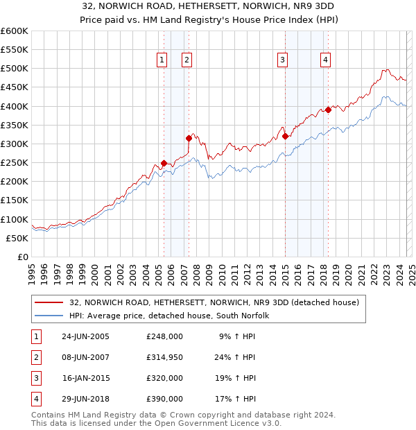 32, NORWICH ROAD, HETHERSETT, NORWICH, NR9 3DD: Price paid vs HM Land Registry's House Price Index