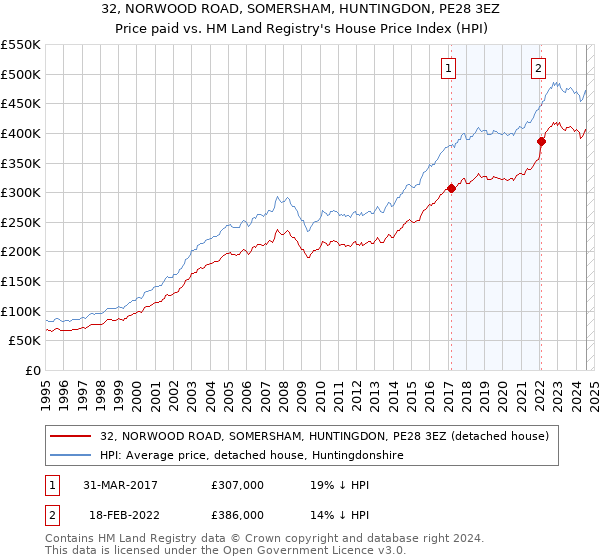 32, NORWOOD ROAD, SOMERSHAM, HUNTINGDON, PE28 3EZ: Price paid vs HM Land Registry's House Price Index