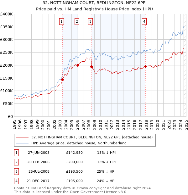 32, NOTTINGHAM COURT, BEDLINGTON, NE22 6PE: Price paid vs HM Land Registry's House Price Index