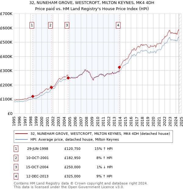 32, NUNEHAM GROVE, WESTCROFT, MILTON KEYNES, MK4 4DH: Price paid vs HM Land Registry's House Price Index