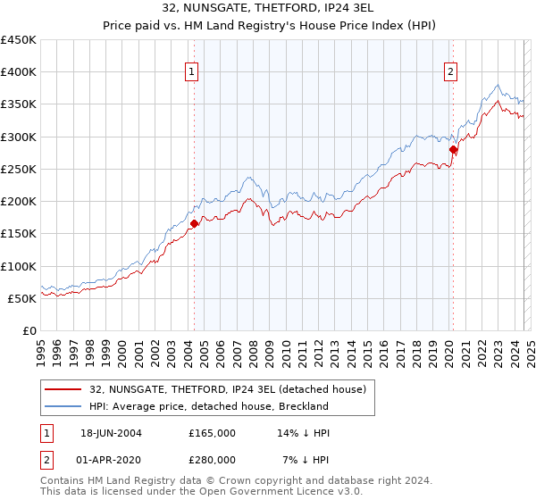 32, NUNSGATE, THETFORD, IP24 3EL: Price paid vs HM Land Registry's House Price Index