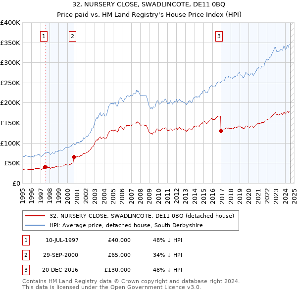 32, NURSERY CLOSE, SWADLINCOTE, DE11 0BQ: Price paid vs HM Land Registry's House Price Index