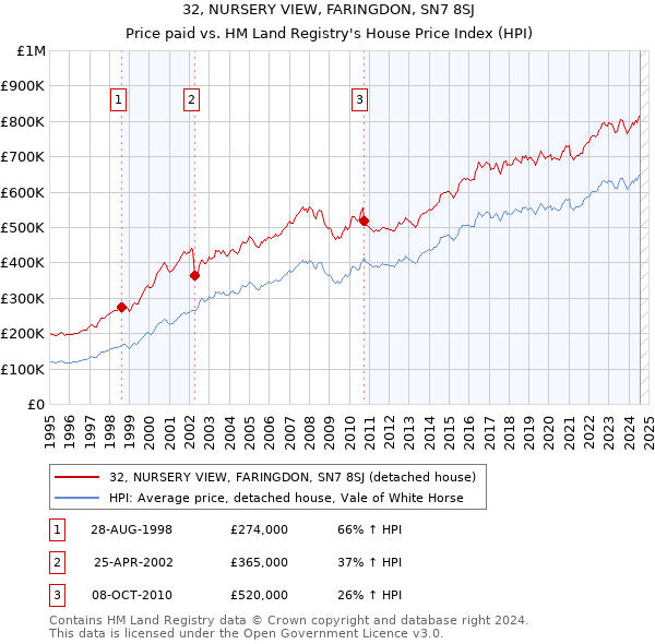 32, NURSERY VIEW, FARINGDON, SN7 8SJ: Price paid vs HM Land Registry's House Price Index