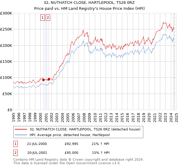 32, NUTHATCH CLOSE, HARTLEPOOL, TS26 0RZ: Price paid vs HM Land Registry's House Price Index