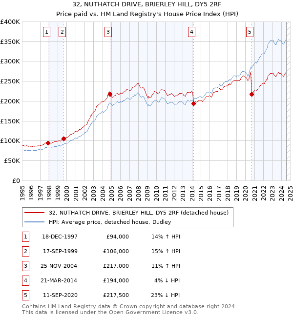 32, NUTHATCH DRIVE, BRIERLEY HILL, DY5 2RF: Price paid vs HM Land Registry's House Price Index