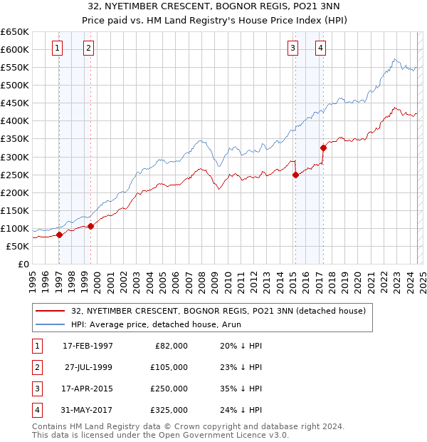 32, NYETIMBER CRESCENT, BOGNOR REGIS, PO21 3NN: Price paid vs HM Land Registry's House Price Index