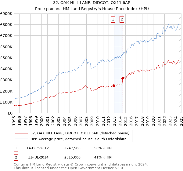 32, OAK HILL LANE, DIDCOT, OX11 6AP: Price paid vs HM Land Registry's House Price Index