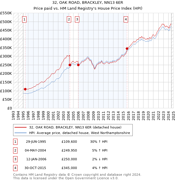 32, OAK ROAD, BRACKLEY, NN13 6ER: Price paid vs HM Land Registry's House Price Index