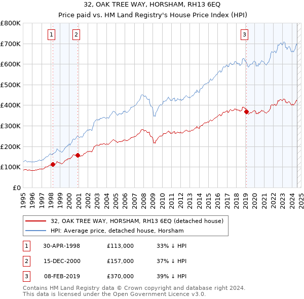 32, OAK TREE WAY, HORSHAM, RH13 6EQ: Price paid vs HM Land Registry's House Price Index